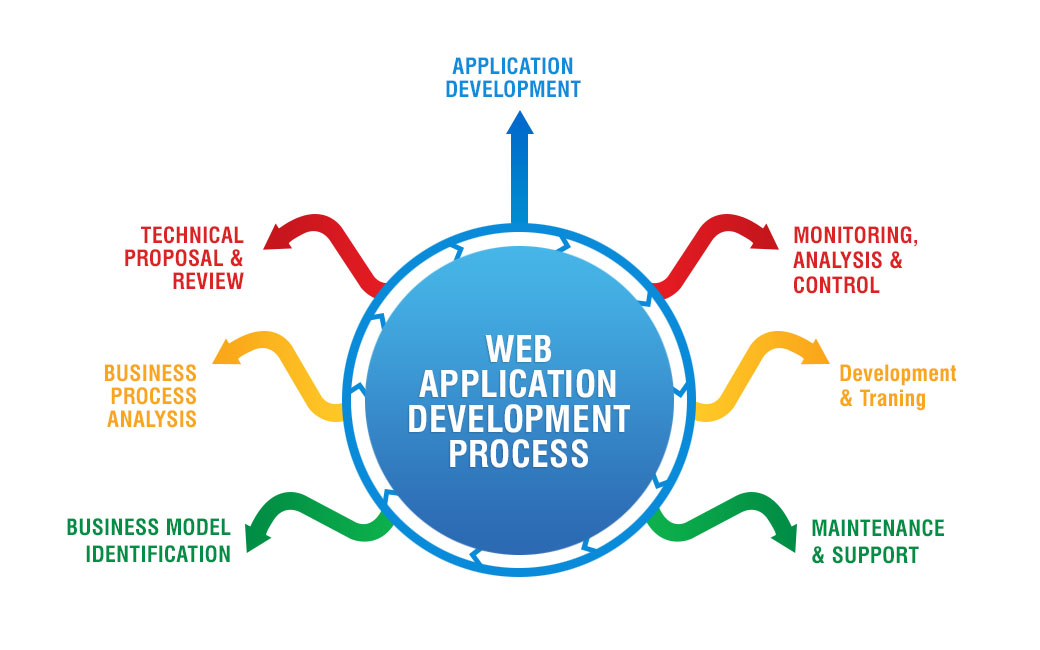 Web Application Development - GeniPro
