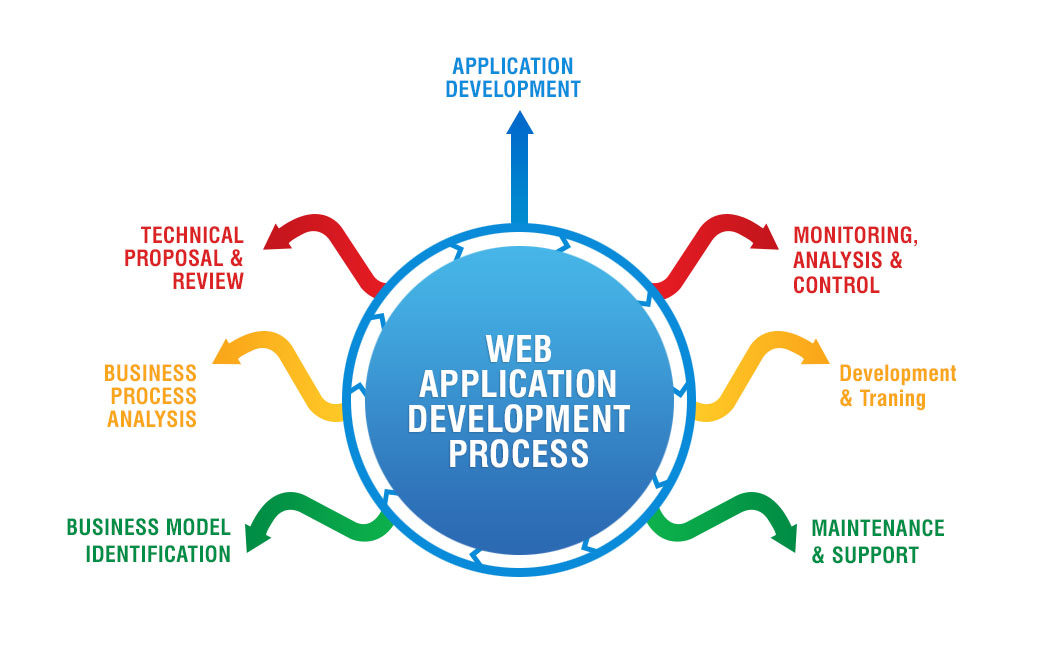 Web Application Development Genipro Technologies Professional Web Designing And Web Development Company